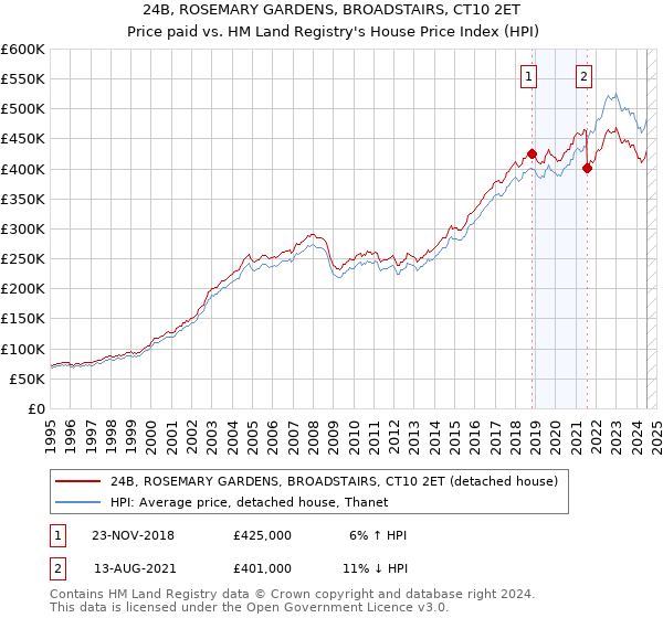 24B, ROSEMARY GARDENS, BROADSTAIRS, CT10 2ET: Price paid vs HM Land Registry's House Price Index