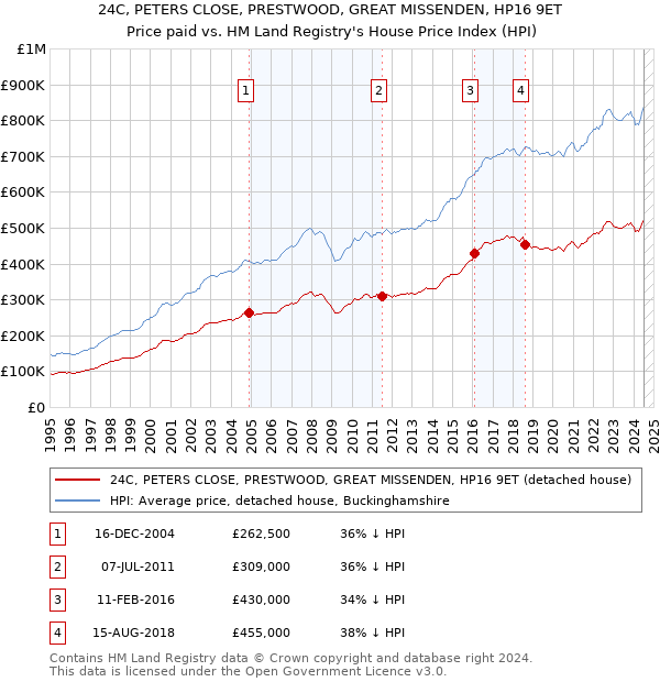 24C, PETERS CLOSE, PRESTWOOD, GREAT MISSENDEN, HP16 9ET: Price paid vs HM Land Registry's House Price Index