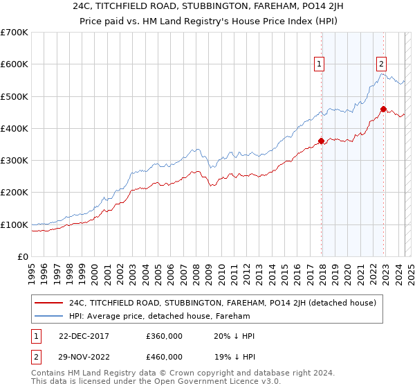 24C, TITCHFIELD ROAD, STUBBINGTON, FAREHAM, PO14 2JH: Price paid vs HM Land Registry's House Price Index