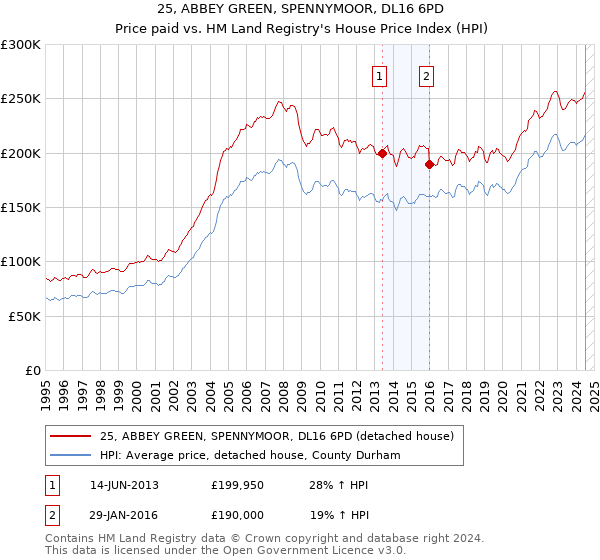 25, ABBEY GREEN, SPENNYMOOR, DL16 6PD: Price paid vs HM Land Registry's House Price Index