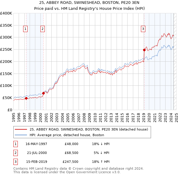 25, ABBEY ROAD, SWINESHEAD, BOSTON, PE20 3EN: Price paid vs HM Land Registry's House Price Index