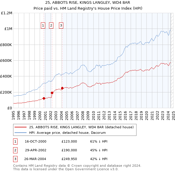 25, ABBOTS RISE, KINGS LANGLEY, WD4 8AR: Price paid vs HM Land Registry's House Price Index