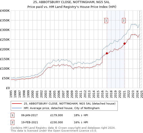 25, ABBOTSBURY CLOSE, NOTTINGHAM, NG5 5AL: Price paid vs HM Land Registry's House Price Index