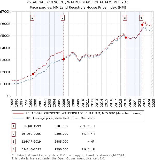 25, ABIGAIL CRESCENT, WALDERSLADE, CHATHAM, ME5 9DZ: Price paid vs HM Land Registry's House Price Index