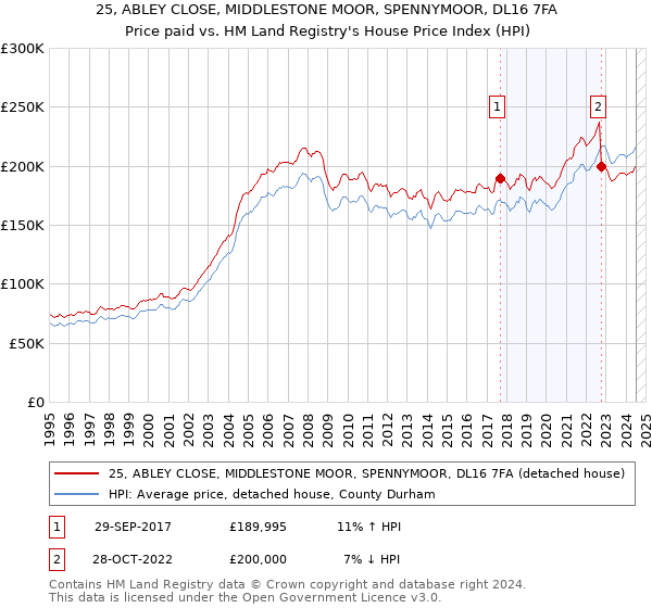 25, ABLEY CLOSE, MIDDLESTONE MOOR, SPENNYMOOR, DL16 7FA: Price paid vs HM Land Registry's House Price Index