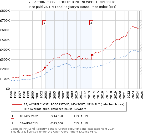 25, ACORN CLOSE, ROGERSTONE, NEWPORT, NP10 9HY: Price paid vs HM Land Registry's House Price Index