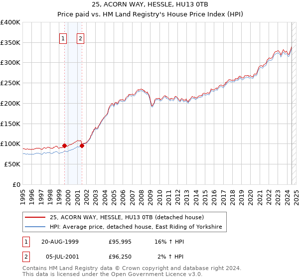 25, ACORN WAY, HESSLE, HU13 0TB: Price paid vs HM Land Registry's House Price Index