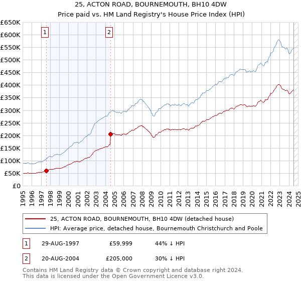 25, ACTON ROAD, BOURNEMOUTH, BH10 4DW: Price paid vs HM Land Registry's House Price Index