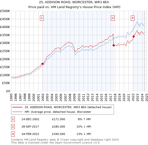 25, ADDISON ROAD, WORCESTER, WR3 8EA: Price paid vs HM Land Registry's House Price Index