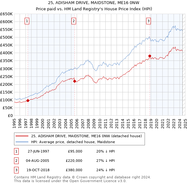 25, ADISHAM DRIVE, MAIDSTONE, ME16 0NW: Price paid vs HM Land Registry's House Price Index