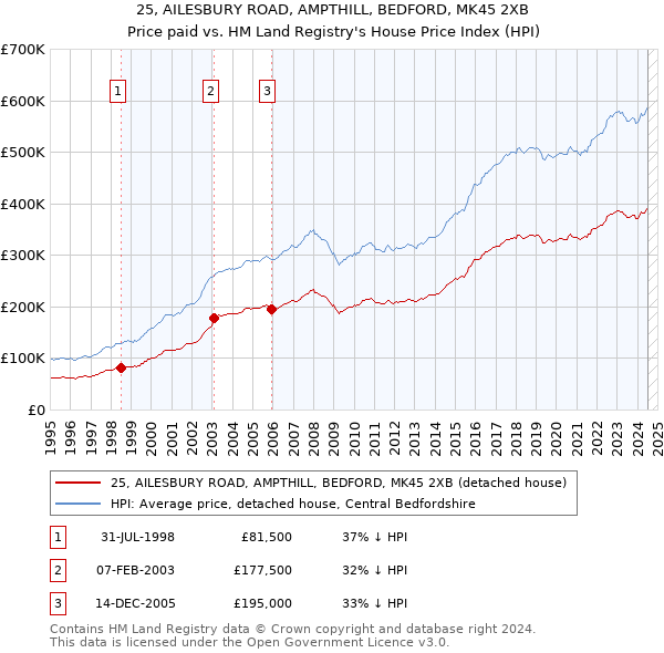 25, AILESBURY ROAD, AMPTHILL, BEDFORD, MK45 2XB: Price paid vs HM Land Registry's House Price Index