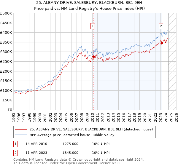 25, ALBANY DRIVE, SALESBURY, BLACKBURN, BB1 9EH: Price paid vs HM Land Registry's House Price Index