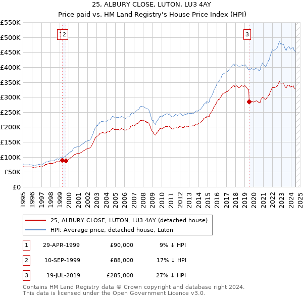 25, ALBURY CLOSE, LUTON, LU3 4AY: Price paid vs HM Land Registry's House Price Index