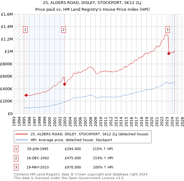 25, ALDERS ROAD, DISLEY, STOCKPORT, SK12 2LJ: Price paid vs HM Land Registry's House Price Index