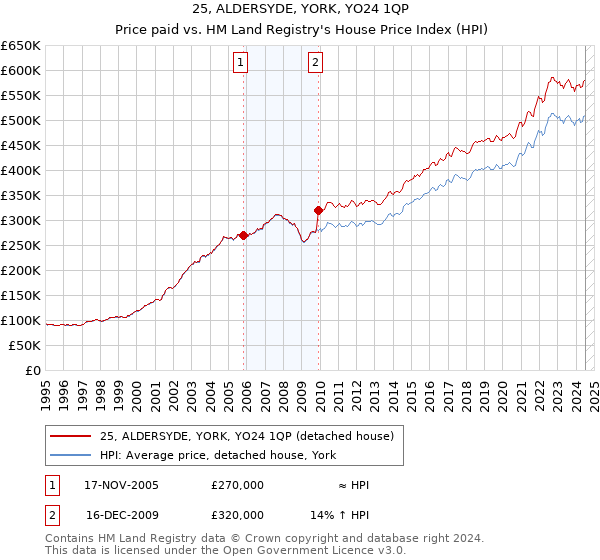 25, ALDERSYDE, YORK, YO24 1QP: Price paid vs HM Land Registry's House Price Index