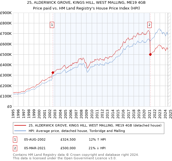 25, ALDERWICK GROVE, KINGS HILL, WEST MALLING, ME19 4GB: Price paid vs HM Land Registry's House Price Index