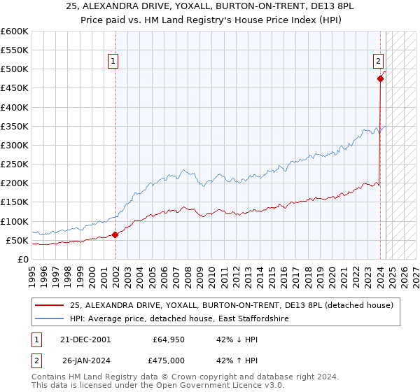 25, ALEXANDRA DRIVE, YOXALL, BURTON-ON-TRENT, DE13 8PL: Price paid vs HM Land Registry's House Price Index