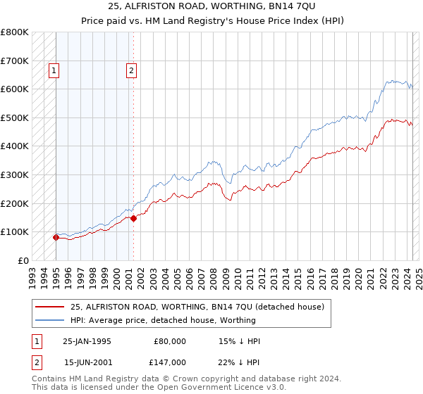 25, ALFRISTON ROAD, WORTHING, BN14 7QU: Price paid vs HM Land Registry's House Price Index