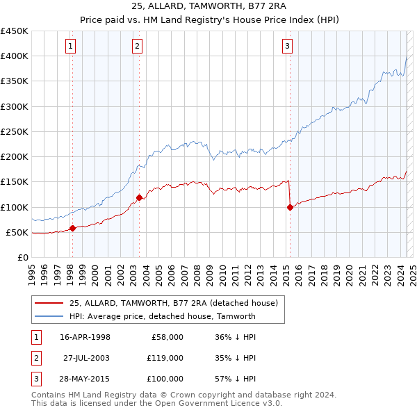 25, ALLARD, TAMWORTH, B77 2RA: Price paid vs HM Land Registry's House Price Index