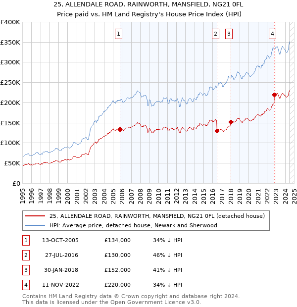 25, ALLENDALE ROAD, RAINWORTH, MANSFIELD, NG21 0FL: Price paid vs HM Land Registry's House Price Index