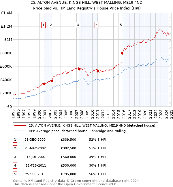 25, ALTON AVENUE, KINGS HILL, WEST MALLING, ME19 4ND: Price paid vs HM Land Registry's House Price Index