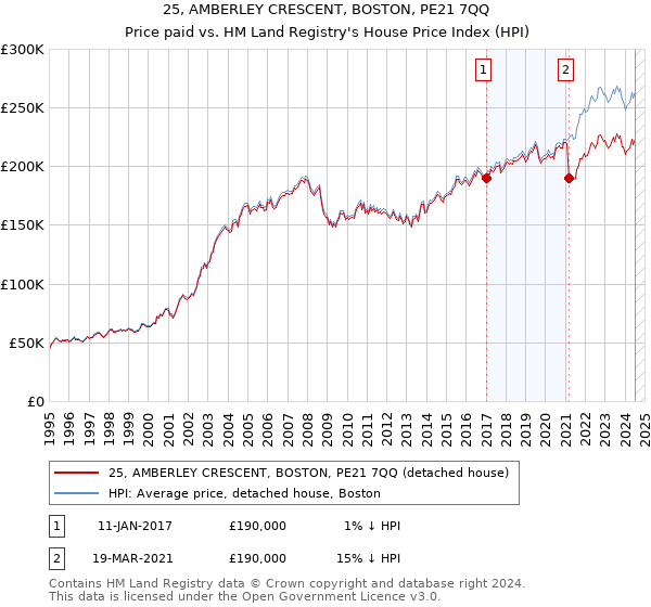 25, AMBERLEY CRESCENT, BOSTON, PE21 7QQ: Price paid vs HM Land Registry's House Price Index