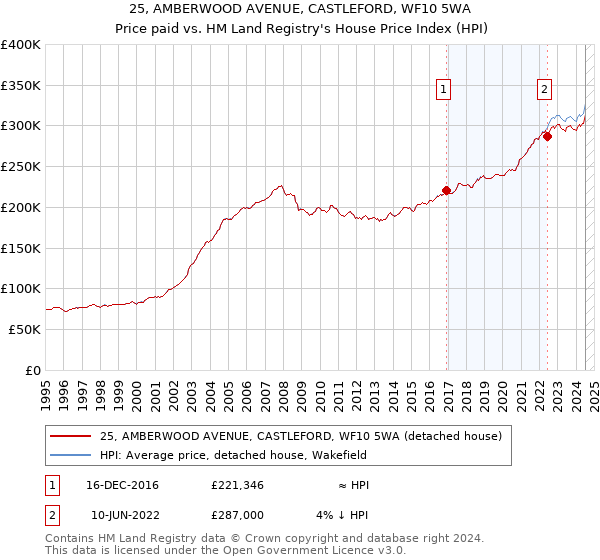 25, AMBERWOOD AVENUE, CASTLEFORD, WF10 5WA: Price paid vs HM Land Registry's House Price Index