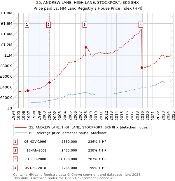 25, ANDREW LANE, HIGH LANE, STOCKPORT, SK6 8HX: Price paid vs HM Land Registry's House Price Index