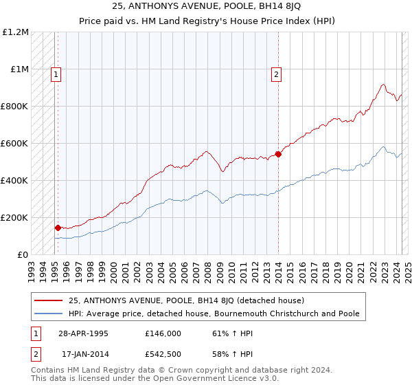 25, ANTHONYS AVENUE, POOLE, BH14 8JQ: Price paid vs HM Land Registry's House Price Index