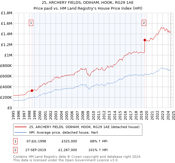 25, ARCHERY FIELDS, ODIHAM, HOOK, RG29 1AE: Price paid vs HM Land Registry's House Price Index