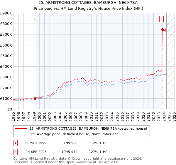 25, ARMSTRONG COTTAGES, BAMBURGH, NE69 7BA: Price paid vs HM Land Registry's House Price Index