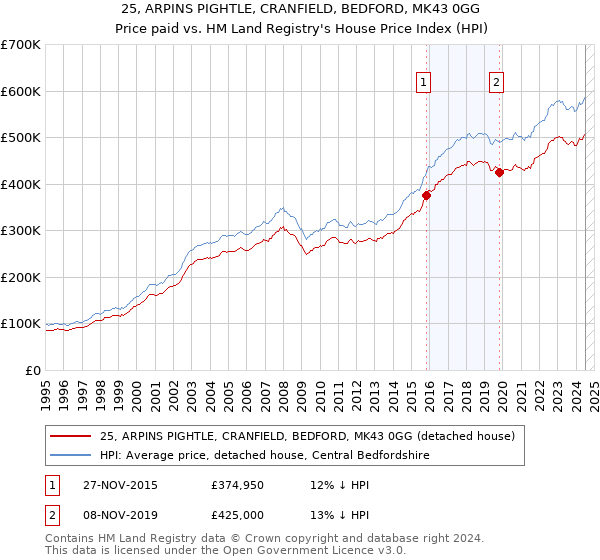 25, ARPINS PIGHTLE, CRANFIELD, BEDFORD, MK43 0GG: Price paid vs HM Land Registry's House Price Index