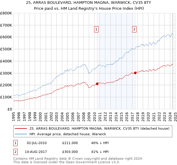 25, ARRAS BOULEVARD, HAMPTON MAGNA, WARWICK, CV35 8TY: Price paid vs HM Land Registry's House Price Index