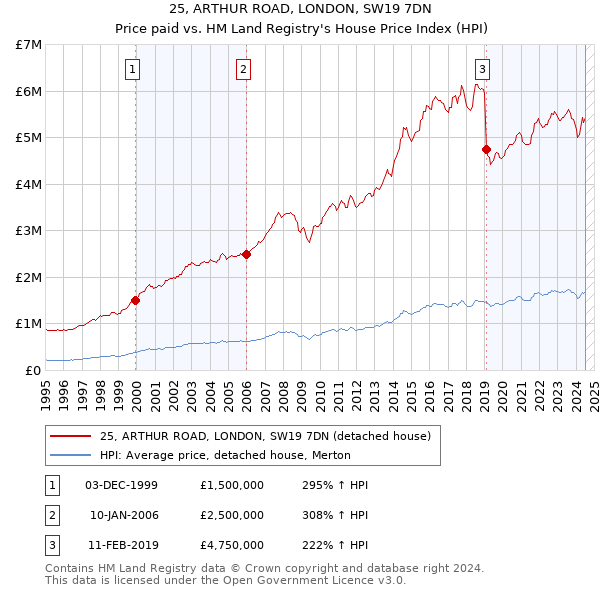 25, ARTHUR ROAD, LONDON, SW19 7DN: Price paid vs HM Land Registry's House Price Index