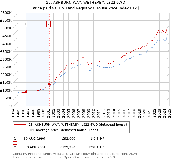 25, ASHBURN WAY, WETHERBY, LS22 6WD: Price paid vs HM Land Registry's House Price Index