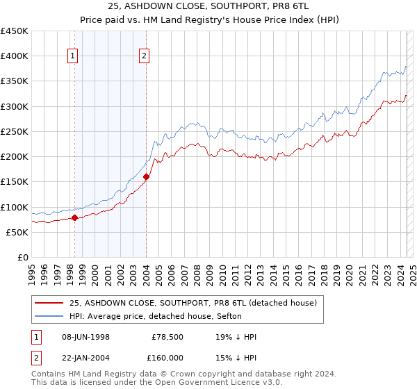 25, ASHDOWN CLOSE, SOUTHPORT, PR8 6TL: Price paid vs HM Land Registry's House Price Index