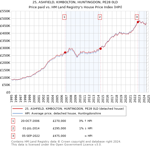 25, ASHFIELD, KIMBOLTON, HUNTINGDON, PE28 0LD: Price paid vs HM Land Registry's House Price Index