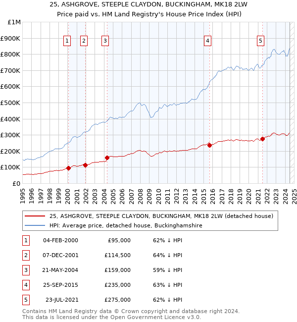 25, ASHGROVE, STEEPLE CLAYDON, BUCKINGHAM, MK18 2LW: Price paid vs HM Land Registry's House Price Index