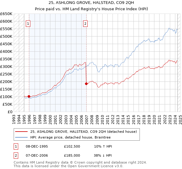 25, ASHLONG GROVE, HALSTEAD, CO9 2QH: Price paid vs HM Land Registry's House Price Index