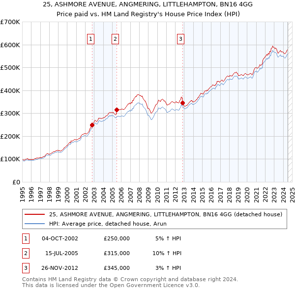 25, ASHMORE AVENUE, ANGMERING, LITTLEHAMPTON, BN16 4GG: Price paid vs HM Land Registry's House Price Index