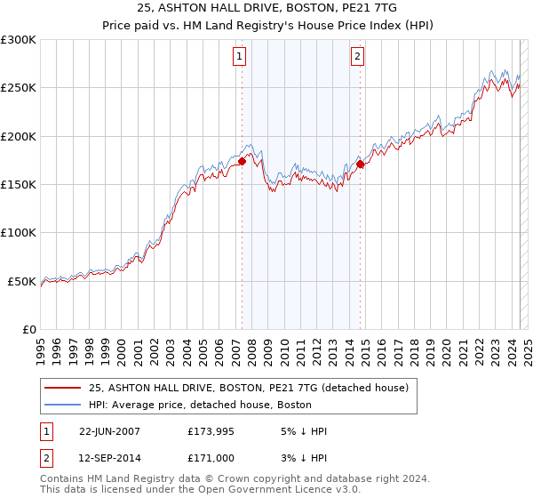 25, ASHTON HALL DRIVE, BOSTON, PE21 7TG: Price paid vs HM Land Registry's House Price Index