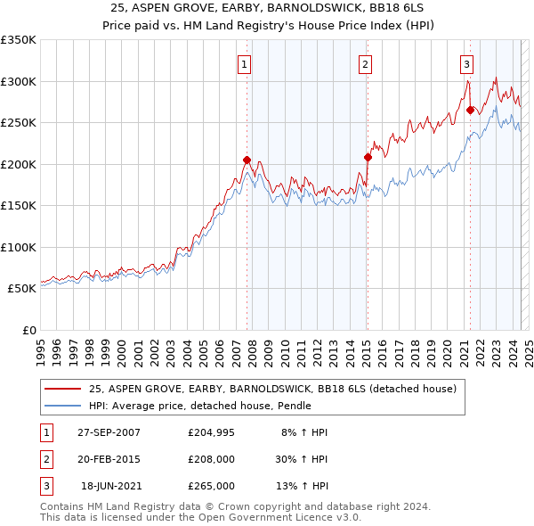 25, ASPEN GROVE, EARBY, BARNOLDSWICK, BB18 6LS: Price paid vs HM Land Registry's House Price Index