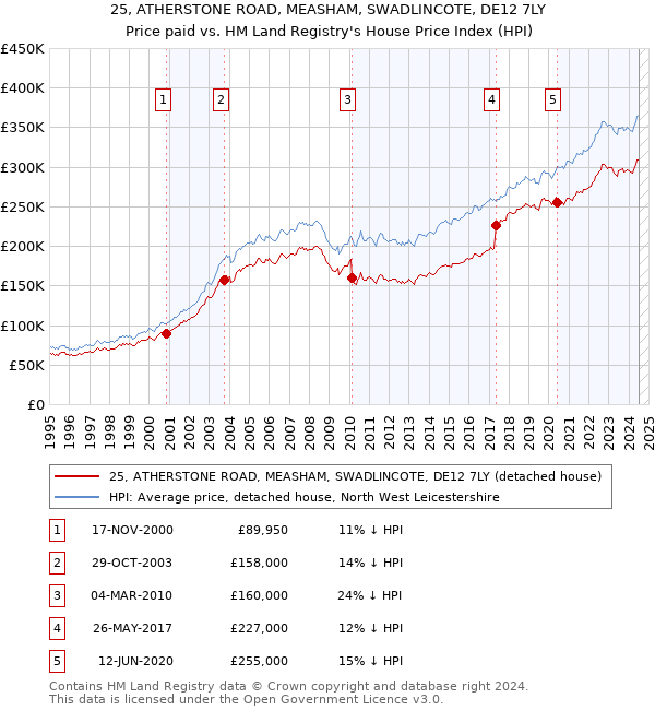 25, ATHERSTONE ROAD, MEASHAM, SWADLINCOTE, DE12 7LY: Price paid vs HM Land Registry's House Price Index