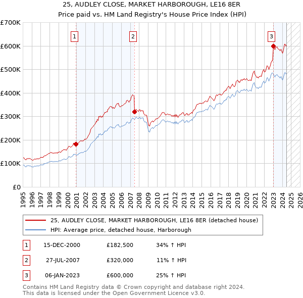 25, AUDLEY CLOSE, MARKET HARBOROUGH, LE16 8ER: Price paid vs HM Land Registry's House Price Index