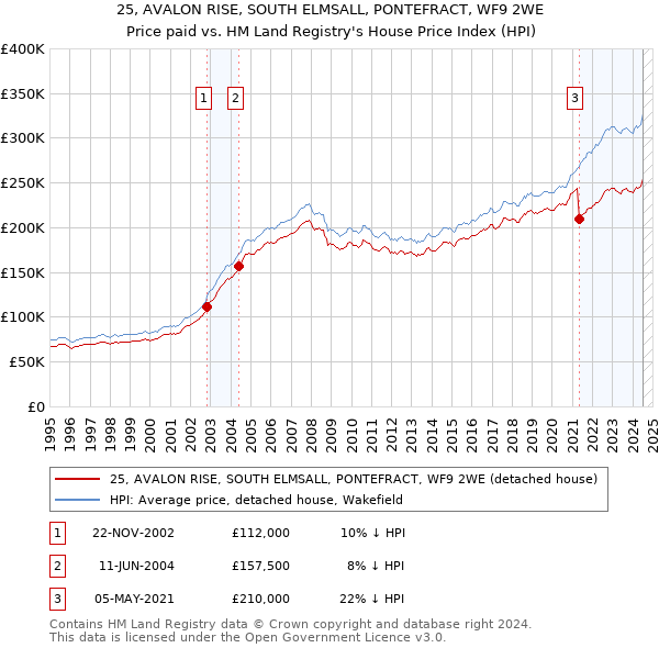 25, AVALON RISE, SOUTH ELMSALL, PONTEFRACT, WF9 2WE: Price paid vs HM Land Registry's House Price Index