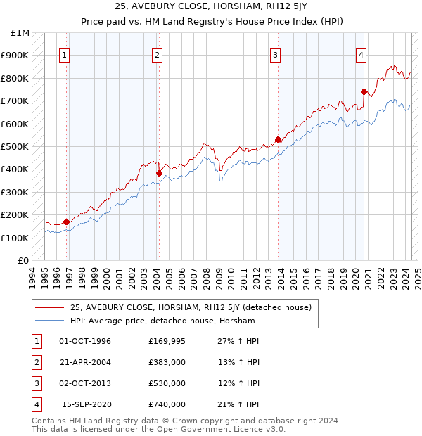 25, AVEBURY CLOSE, HORSHAM, RH12 5JY: Price paid vs HM Land Registry's House Price Index