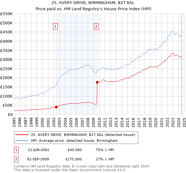 25, AVERY DRIVE, BIRMINGHAM, B27 6AL: Price paid vs HM Land Registry's House Price Index