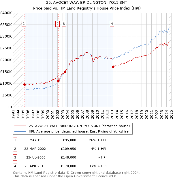 25, AVOCET WAY, BRIDLINGTON, YO15 3NT: Price paid vs HM Land Registry's House Price Index