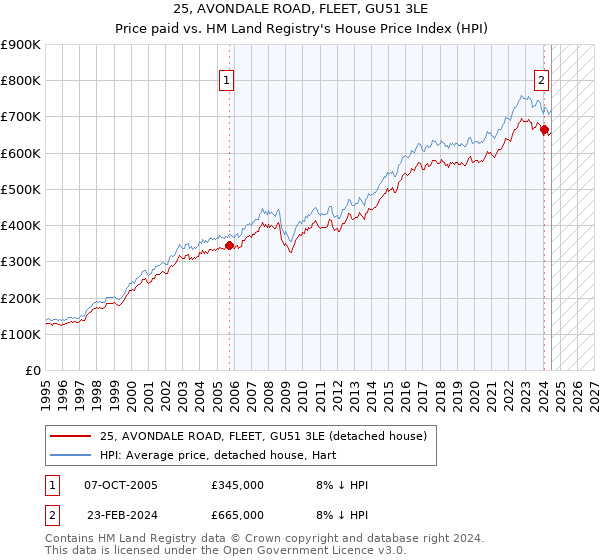 25, AVONDALE ROAD, FLEET, GU51 3LE: Price paid vs HM Land Registry's House Price Index