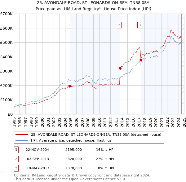 25, AVONDALE ROAD, ST LEONARDS-ON-SEA, TN38 0SA: Price paid vs HM Land Registry's House Price Index